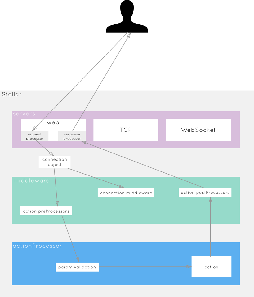 Request Flow